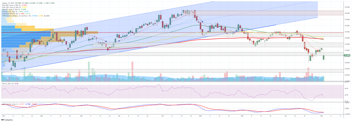 DomanGPW's tweet image. #ALE #Allegro 
Po dwóch godzinach sesji Allegro ma największy obrót na całej GPW, a zmiana kursu wynosi ok. –3,05%. To nie jest przypadek. Na rynek spada właśnie świeża podaż aż 85 mln akcji sprzedanych w ABB po 30,10 zł, czyli jednym z największych pakietów w historii spółki. Co