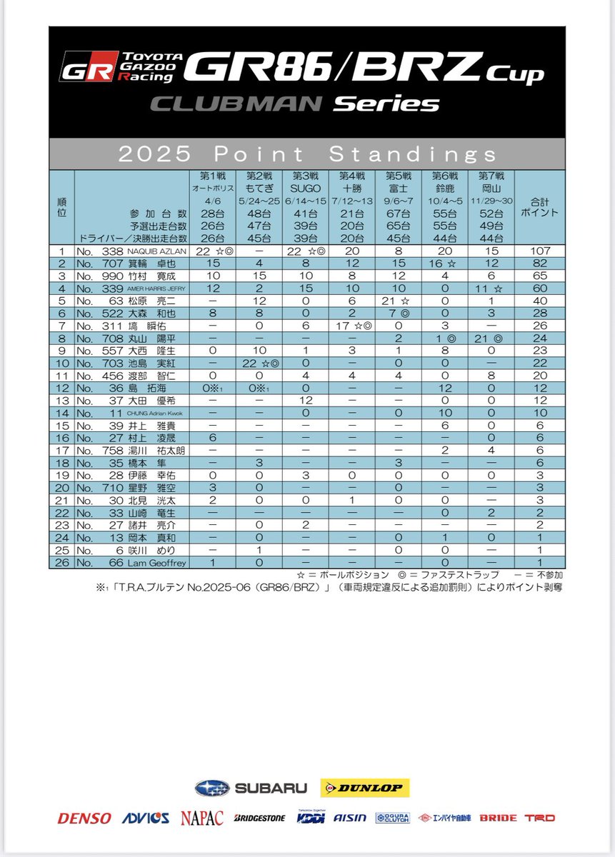 morio_racing's tweet photo. #GR86BRZCUP 最終戦 岡山
決勝P8、年間6位でシーズン終了！
最終戦でようやく自分らしい落ち着いたレースができた😊

レベルの高いドライバー・チームと戦って得たシリーズ6位はとても価値あるもの。
(ほぼ自己資金の限界サラリーマンレーサー部門では1位かな！？笑)

皆様1年間お疲れ様でした！ https://t.co/CPNDNaF7tF