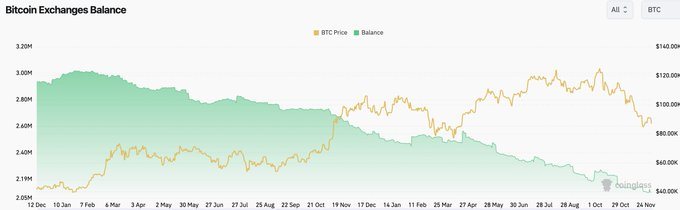 INTEL: $BTC supply on exchanges has fallen to a new low
