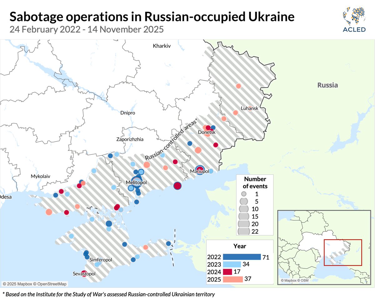 ACLEDINFO's tweet photo. Pro-Ukrainian sabotage has spread from occupied regions into Russia, showing varying levels of control in areas Russia claims. Militias peaked in 2022 but have risen again in 2025, led by Atesh — responsible for over half of more than 30 attempts so far. 🔎https://t.co/3j0lYZSWyL https://t.co/xuvywfv7qu
