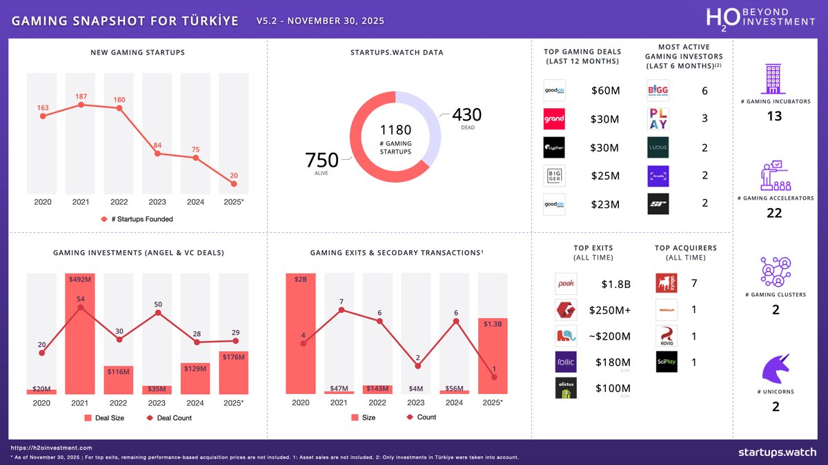 Gaming Snapshot for Türkiye v5.2 is out!
<a href="/h2o_investment/">H2O Investment</a>

#gaming #hypercasual #venturecapital #angelinvestment    (You can download the high-resolution PDF version for free from our website)