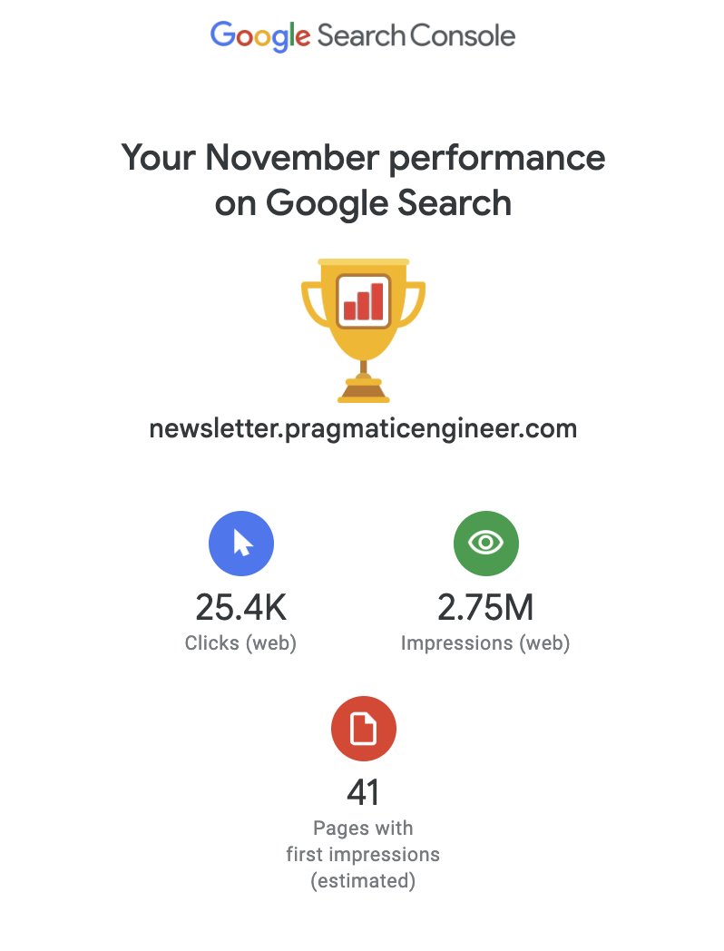 GergelyOrosz's tweet image. Traffic coming from search engines is drying up - obviously LLMs + AI is accelerating all of this. But it&apos;s clear even on Google search:

A year ago, I got the same clicks for 70% of the impressions. Two years ago, it was the same clicks for 40% of the impressions.