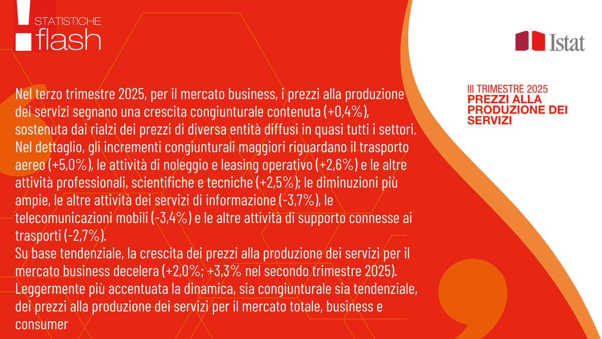 Nel III trimestre 2025, prezzi alla produzione dei servizi +0,4% su base congiunturale e +2,0% su base tendenziale

👉istat.it/comunicato-sta…

#istat