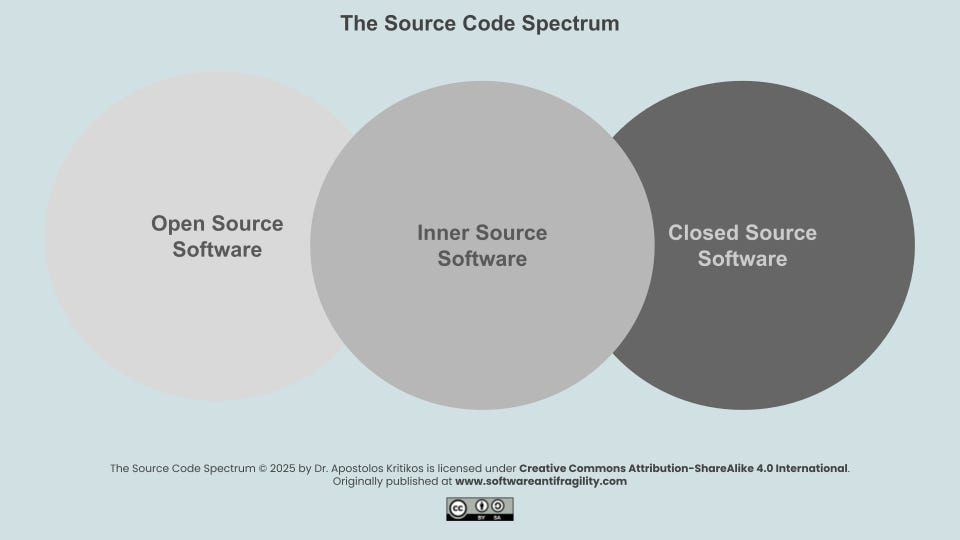 akritiko's tweet image. ✨ Software isn’t just open or closed. It lives on a spectrum shaped by how teams collaborate and share knowledge. 

New article on the Source Code Spectrum here: softwareantifragility.com/p/the-source-c…

#SoftwareEngineering #OpenSource #InnerSource