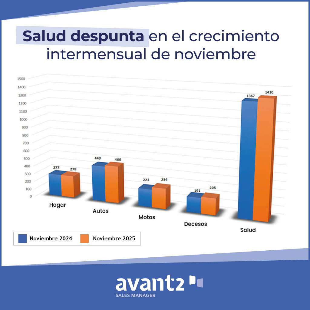 codeoscopic's tweet image. Salud despunta con un crecimiento intermensual excepcional en noviembre

Crecimiento interanual:
🏚️Hogar 0%↔️
🚗Autos 4%⬆️
🛵Motos 14%⬆️
🌅Decesos 7%⬆️
🩺Salud 3%⬆️

Análisis completo 👉 codeoscopic.com/es/salud-despu…

#SectorAsegurador #Codeoscopic #Avant2SalesManager #VersusAnalytics