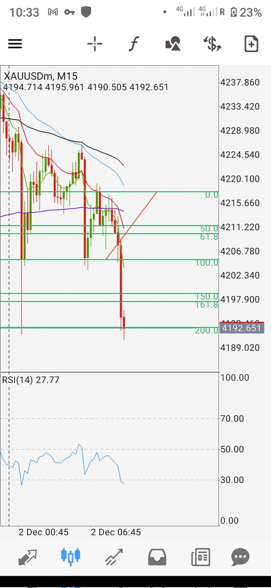 bigjayy4real's tweet image. #PriceAction #ForexTrader #MarketStructure
GM 
Catching a 200% Expansion Move on XAUUSD Using Pure Market Structure

Today’s XAUUSD setup was a perfect reminder that you don’t need a crowded chart to catch high-probability moves — just the right blend of structure and momentum.