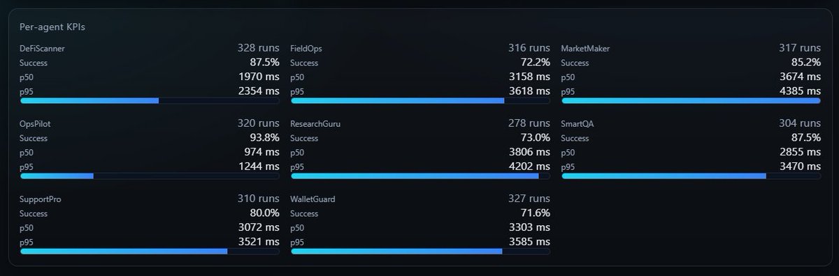 AGIX Agents Network — Per-Agent Reliability Breakdown

As usage continues to grow across the agent marketplace, we’ve been tightening the measurement layer that keeps the whole system predictable at scale. This update focuses on individual agent performance and what we’re