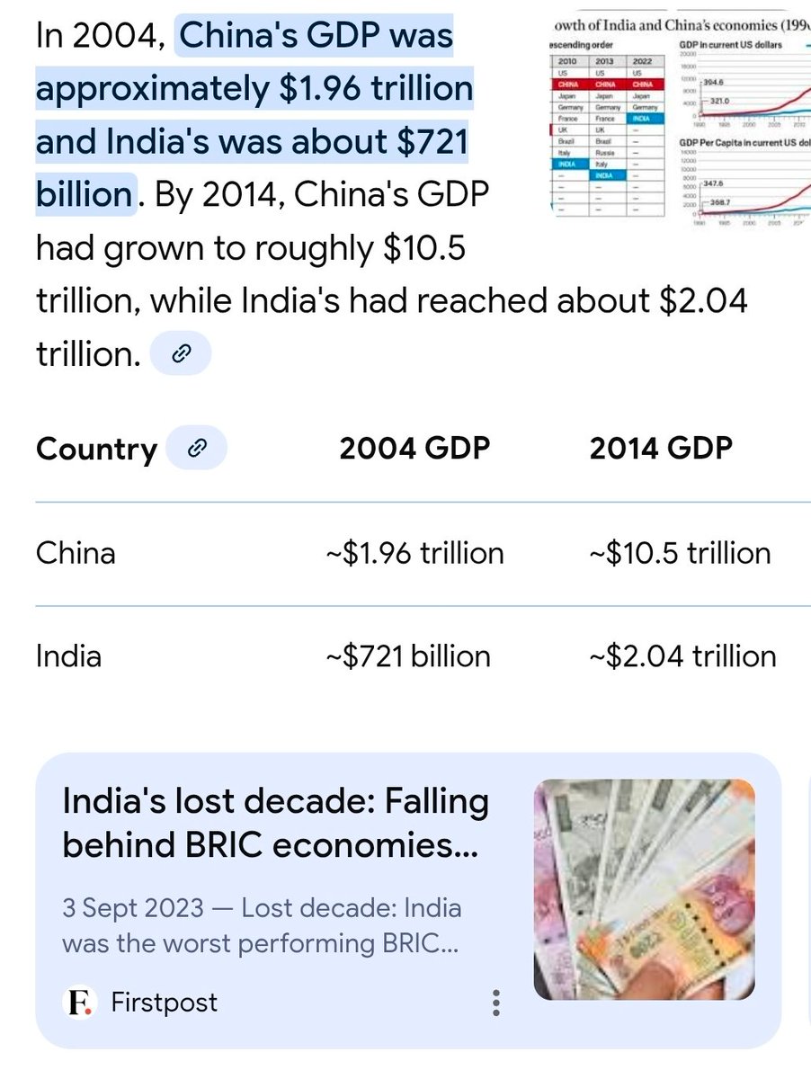 <a href="/JhaSanjay/">Sanjay Jha</a> Sanjay...do you know that people have internet and can google GDP data of 2004 as well???

India could have done so much from 2004-2014. It feels like a lost decade now. Congress only gave scams after scams in that period along with policy paralysis.

By the end of 2014, India