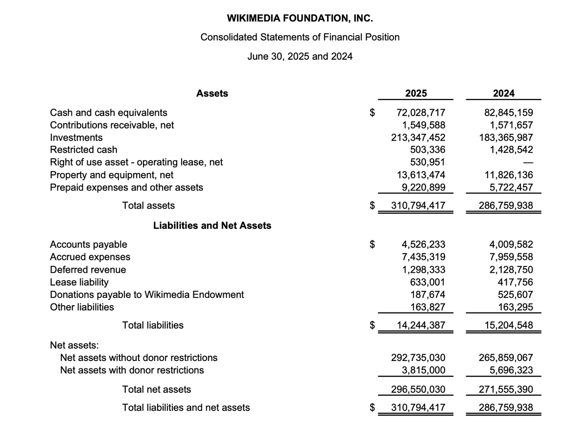 LundukeJournal's tweet image. Did you know that @Wikipedia&apos;s parent organization (@Wikimedia) grew their total assets from $266 Million USD to $310 Million USD over the last year?

This is thanks, in part, to the fact that financial contributions to Wikimedia grew significantly between 2024 and 2025.

From…