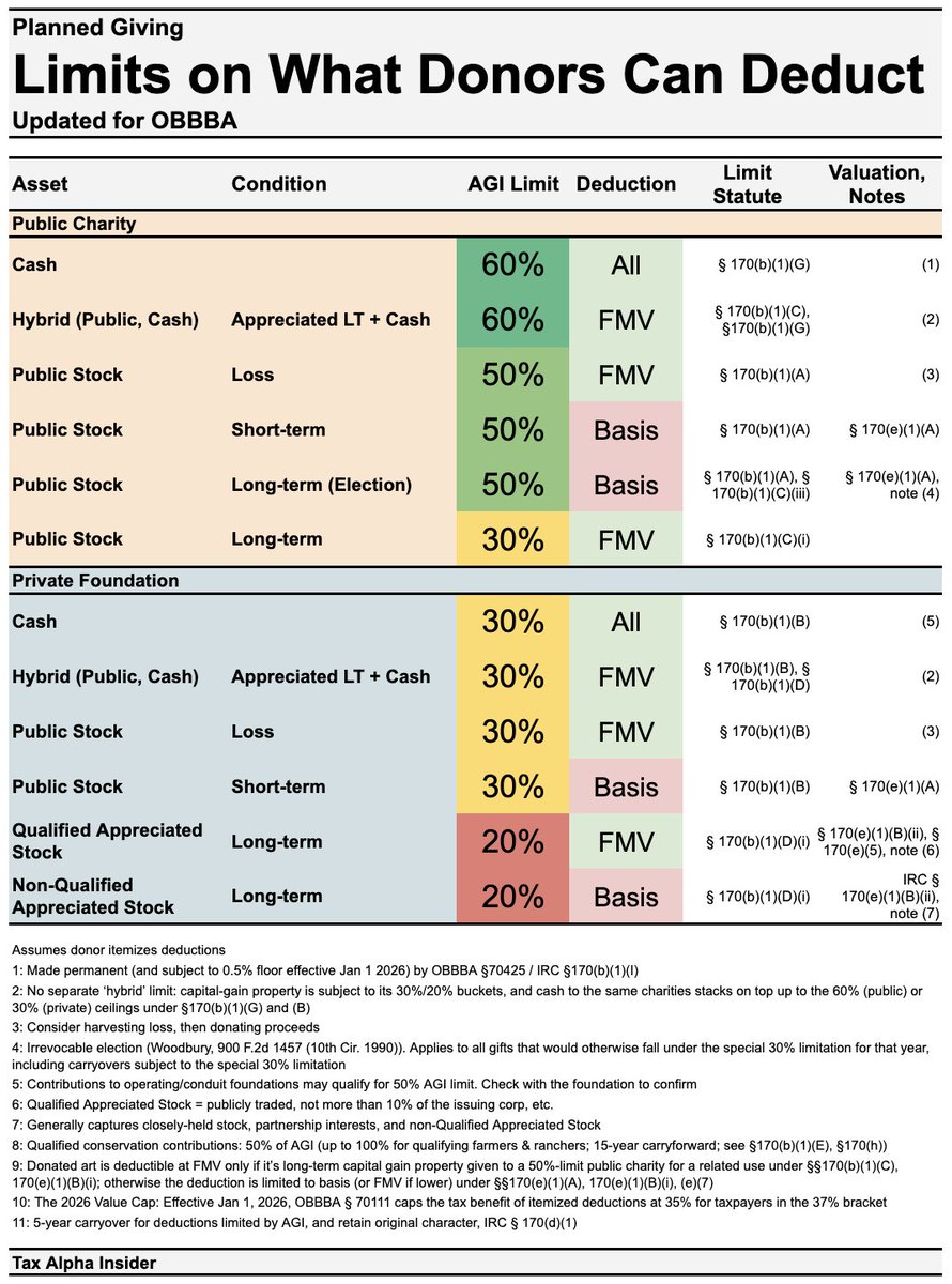 This is my background research for the philanthropy CE course I shipped with Morgan Stanley yesterday. Some points to keep in mind...

Generally (and assuming they itemize), donation deductions are subject to certain limits:
1) Adjusted gross income (§170(b))
2) Valuation of the