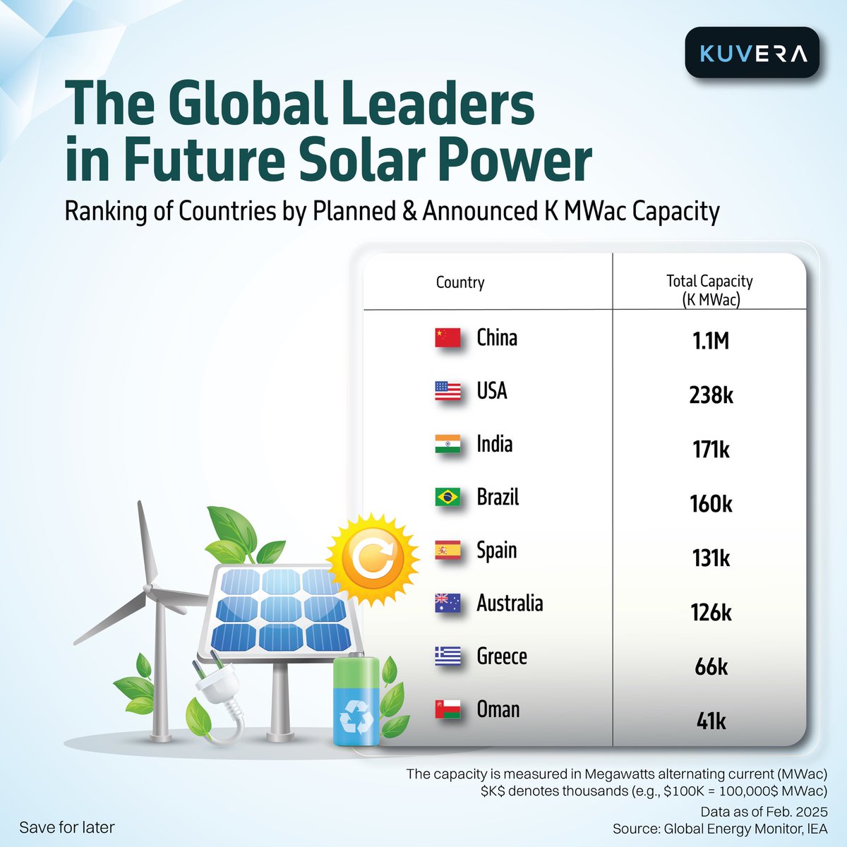 SOLAR POWER SHIFT! 📊

This Feb 2025 ranking of Planned &amp; Announced K MWac Solar Capacity reveals the global leaders shaping the future energy landscape.

🥇 China: 1.1M K MWac 🥈 USA: 238k K MWac 🥉 India: 171k K MWac

Surprised by any of the rankings? Let us know! 👇