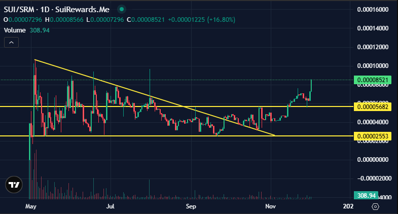 SuiRewardsMe's tweet image. Crazy how $SRM&apos;s chart looks 1000x better and we haven&apos;t been supported a drop 🤷‍♂️