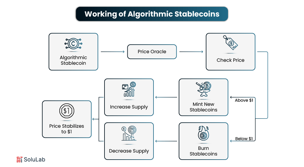 bluntshreyansh's tweet image. 5/11
🔹 #Algorithmic  Stablecoins
These ones use code + supply adjustments to stay at $1.
No physical backing.
Pure vibes.
They trust math more than humans trust their ex.
(But can get dramatic if the algorithm panics.) 😬