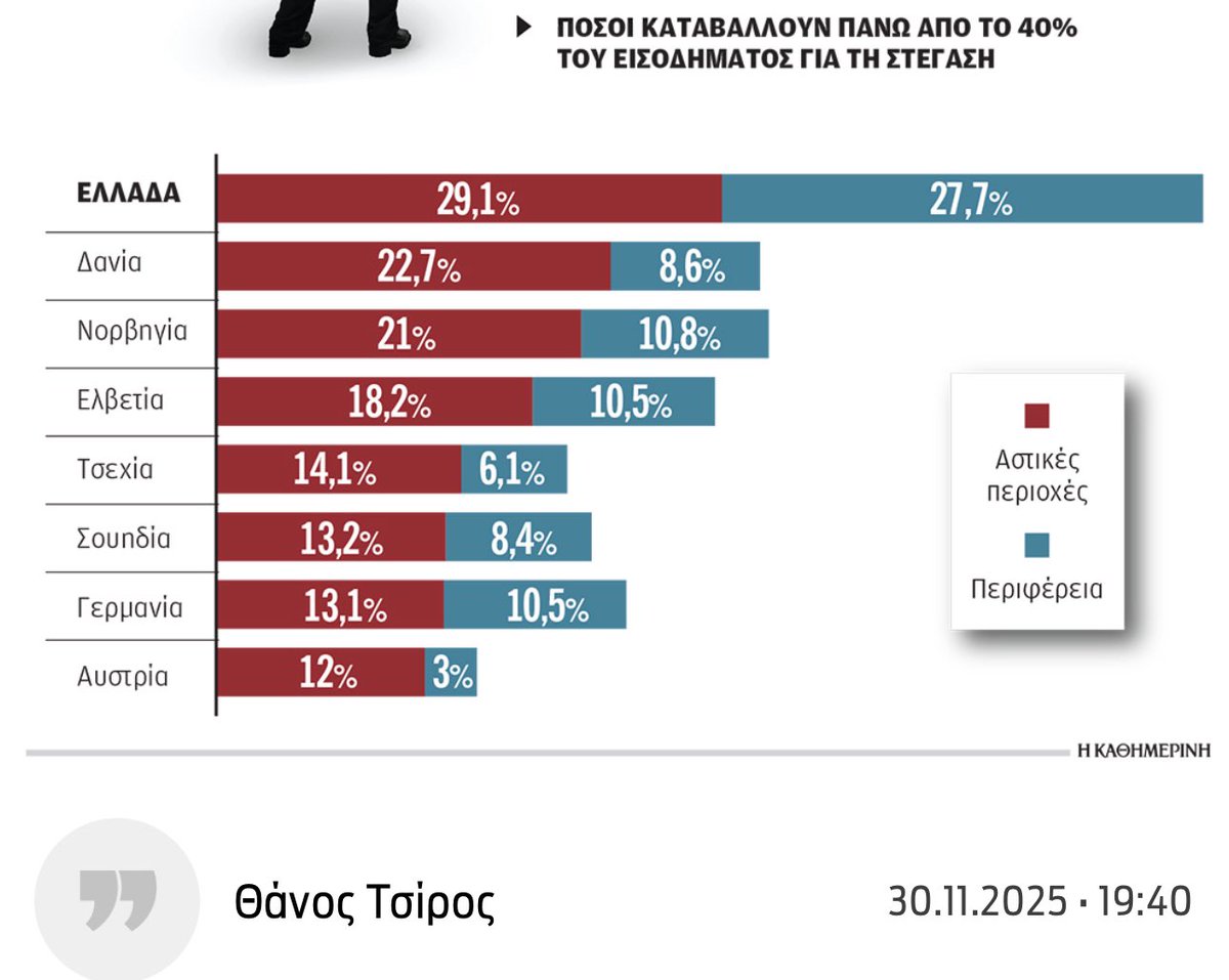 LeonPalaiodimos's tweet image. Δεν είναι βιώσιμο αυτό το πράγμα 👇 

Περίπου το 30% των Ελλήνων χρειάζονται πάνω από το 40% του εισοδήματος τους για να καλύψουν τη στέγασή τους. 

Και στην επαρχία τα πράγματα δεν είναι καλύτερα παρά τα χαμηλότερα ενοίκια. 
Διότι το εισόδημα εκεί είναι πιο χαμηλό. 

Το πρόβλημα…