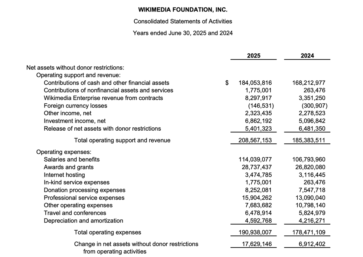LundukeJournal's tweet image. Did you know that @Wikipedia&apos;s parent organization (@Wikimedia) grew their total assets from $266 Million USD to $310 Million USD over the last year?

This is thanks, in part, to the fact that financial contributions to Wikimedia grew significantly between 2024 and 2025.

From…