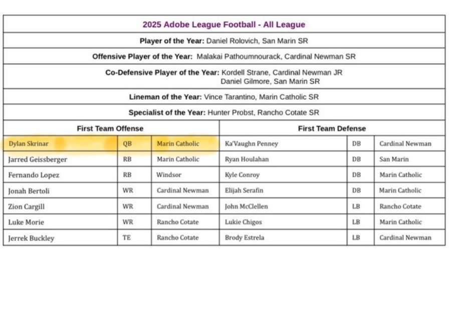 dylan_skrinar1's tweet photo. Excited to be named First Team All-League QB in the Redwood Adobe League! Great year and can’t wait to see what next year has in store for our team. 

Season Highlights:
https://t.co/N6g1RNn69m https://t.co/OkQeR5Bqis