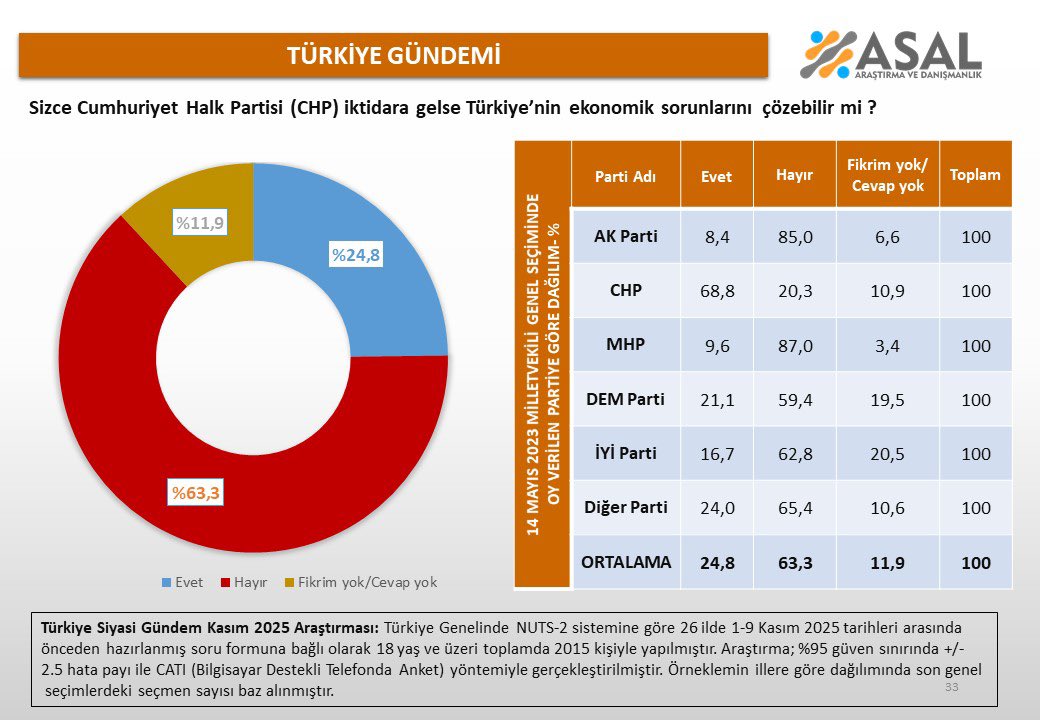 Sizce Cumhuriyet Halk Partisi (CHP) iktidara gelse Türkiye’nin ekonomik sorunlarını çözebilir mi?

◼️Evet: %24,8
◼️Hayır: %63,3
◼️Fikrim yok/Cevap yok:%11,9

🗓Kasım 2025 👥2015