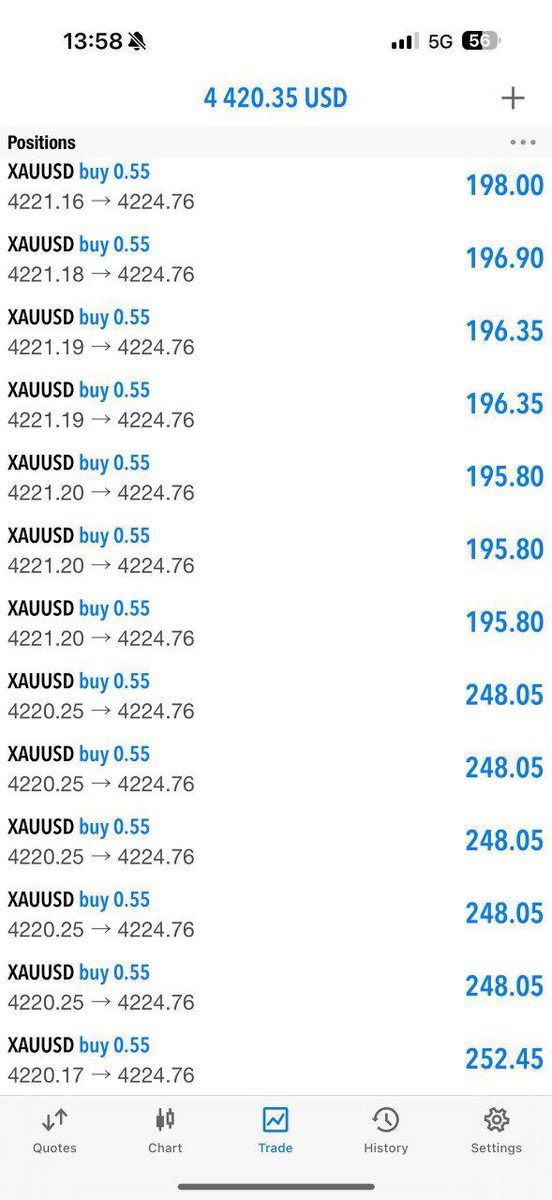 GTradesolution's tweet image. Great start! Our buy trade is now running close to 50pips+💯

close half profit &amp;amp; set breakeven