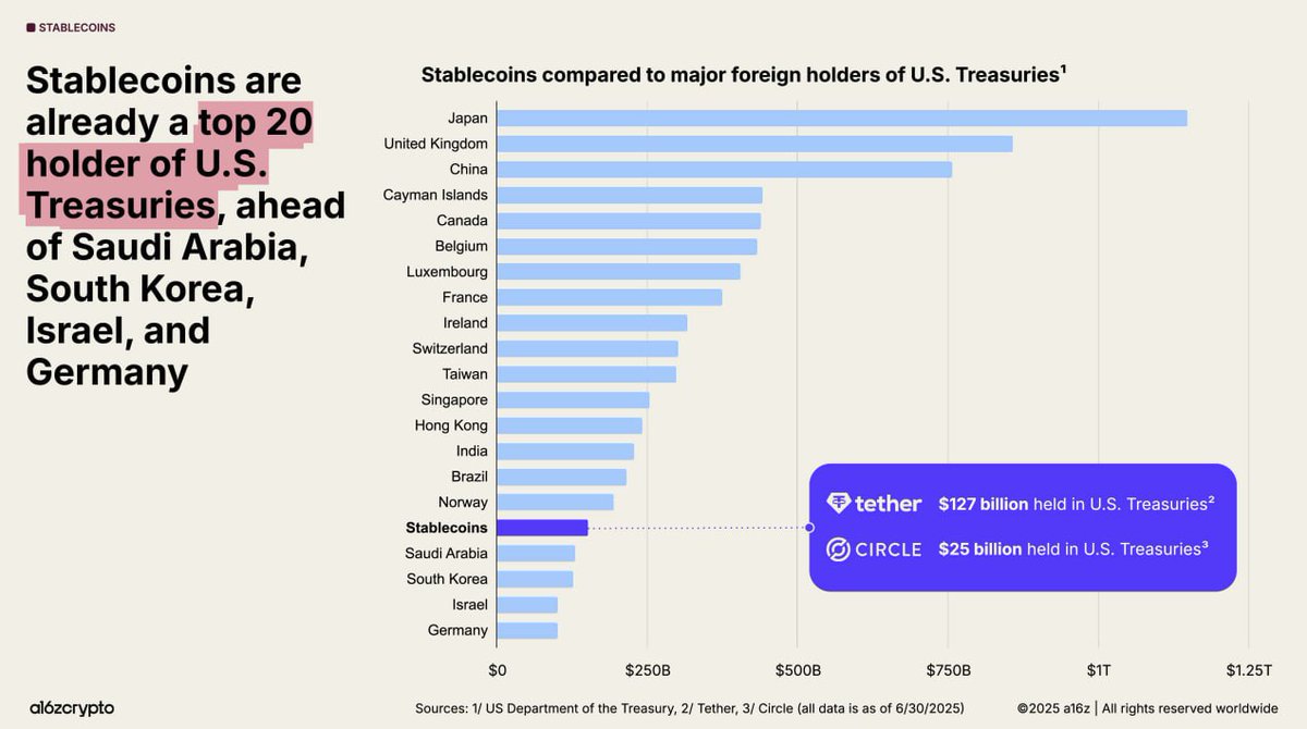 🚨Bureau : Le stablecoin superano paesi come Arabia Saudita e Germania tra i principali detentori di Treasury USA