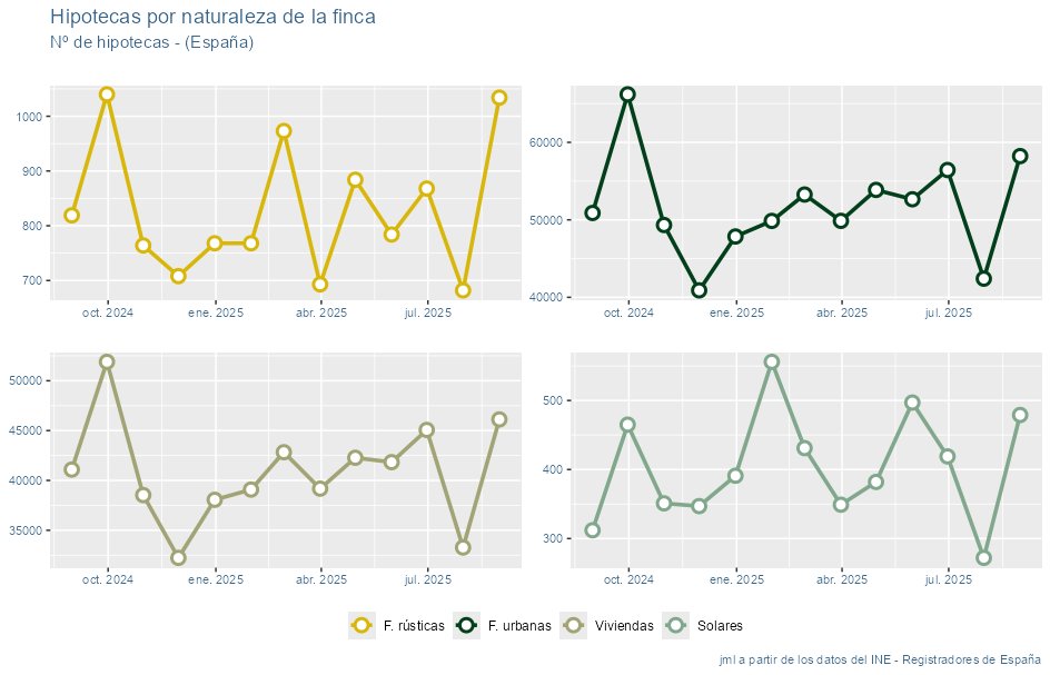 JMendezLiron's tweet image. En septiembre, el número de #hipotecas constituidas sobre viviendas en #España ascendió a 46.120, un 38,62% superior al número registrado en el mes anterior. Ver más: javiermliron.blogspot.com/2025/12/hipote… #macroeconomia #BusinessIntelligence #macroeconomics #vivienda #data #ine #payInCash