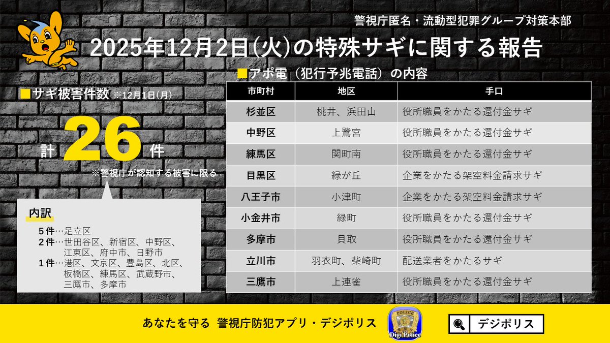 【12月2日(月)のお知らせ】
●本日、都内にかかってきたサギ電話            
●11/28(金)～30(日)のサギ被害件数 をお知らせします。          不審な電話がかかってきたら📲対応せずにすぐ切って             １１０番通報か、最寄りの警察署に通報を