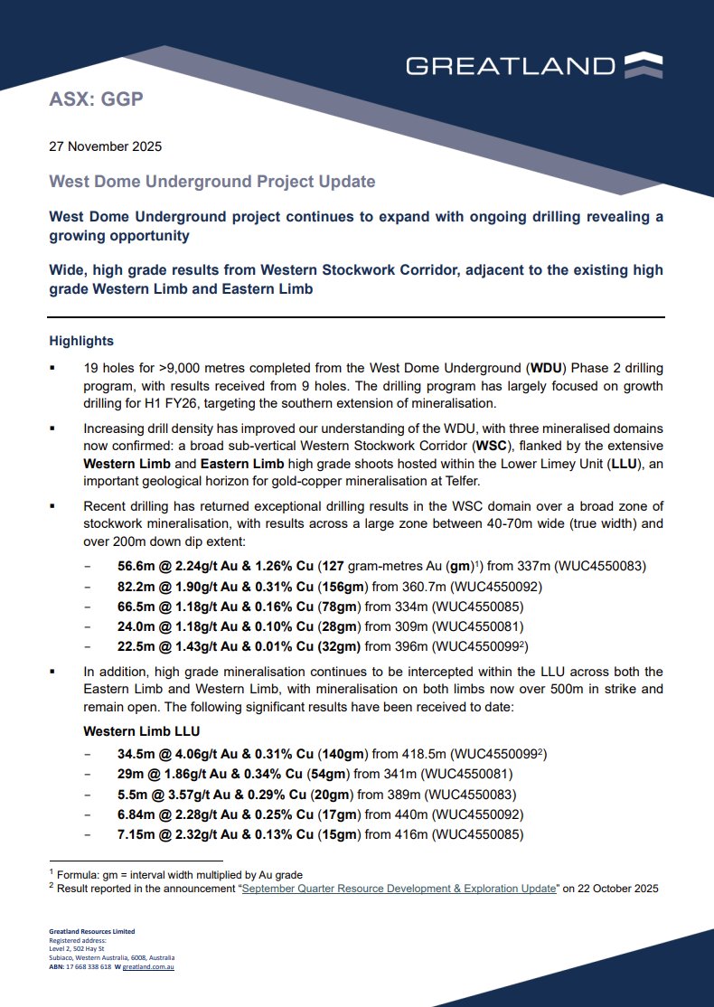 Greatland_GGP's tweet image. $GGP reports strong West Dome U/G drill results, including 56.6m at 2.24g/t Au &amp;amp; 1.26% Cu and 82.2m at 1.90g/t Au &amp;amp; 0.31% Cu from the stockwork corridor. Additional limbs to the east and west now extend +500m, 3rd drill rig on site ahead of Mar26 MRE: bit.ly/44tUYTt