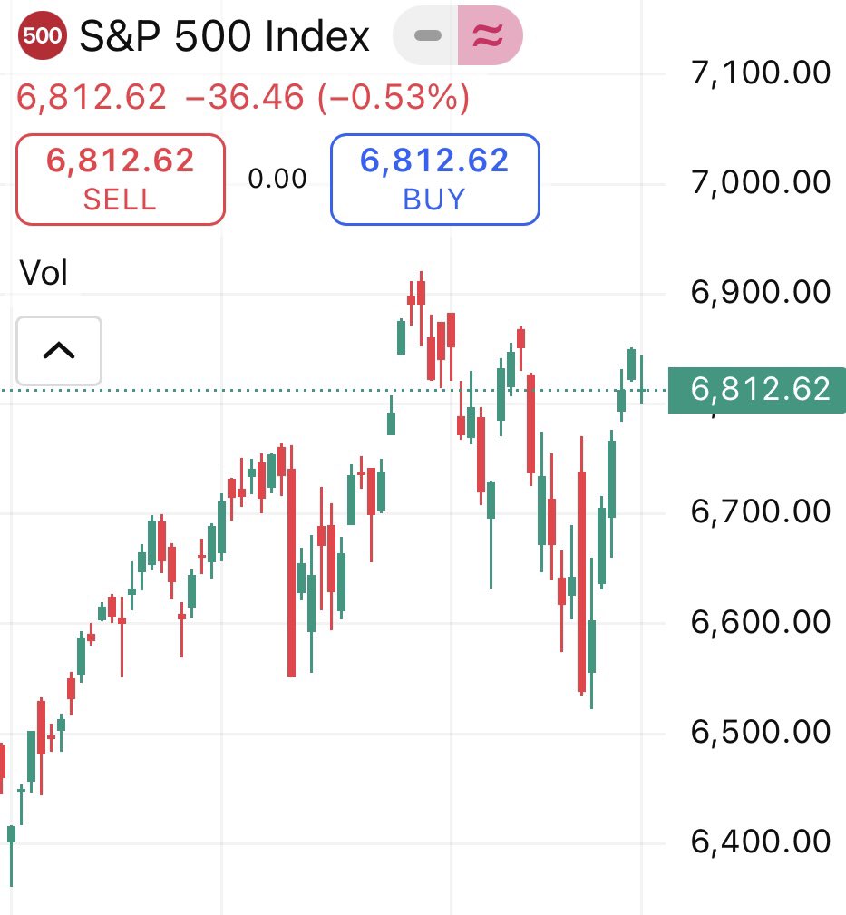 lokithebird's tweet image. S&amp;amp;P printed five green candles last week and traded neutral this Monday while crypto dumped.

Whoever keeps selling every time is a coward.