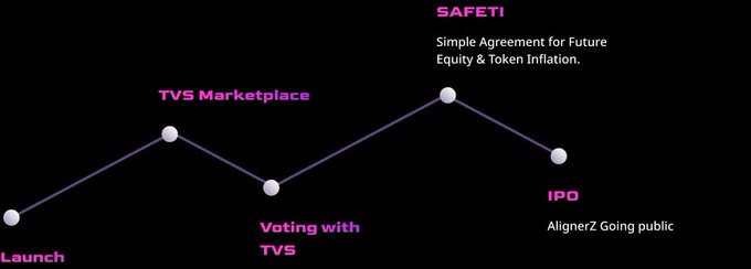 NaimuddinS's tweet image. New ideas always win the world!

AlignerZ TVS shows that real value isn’t about a big fireworks show , it is  about steady, thoughtful growth.

 Vesting, buybacks, and SAFETI make the community feel like they’re in it together. 

@AlignerZ_Labs  make sure this system keeps…