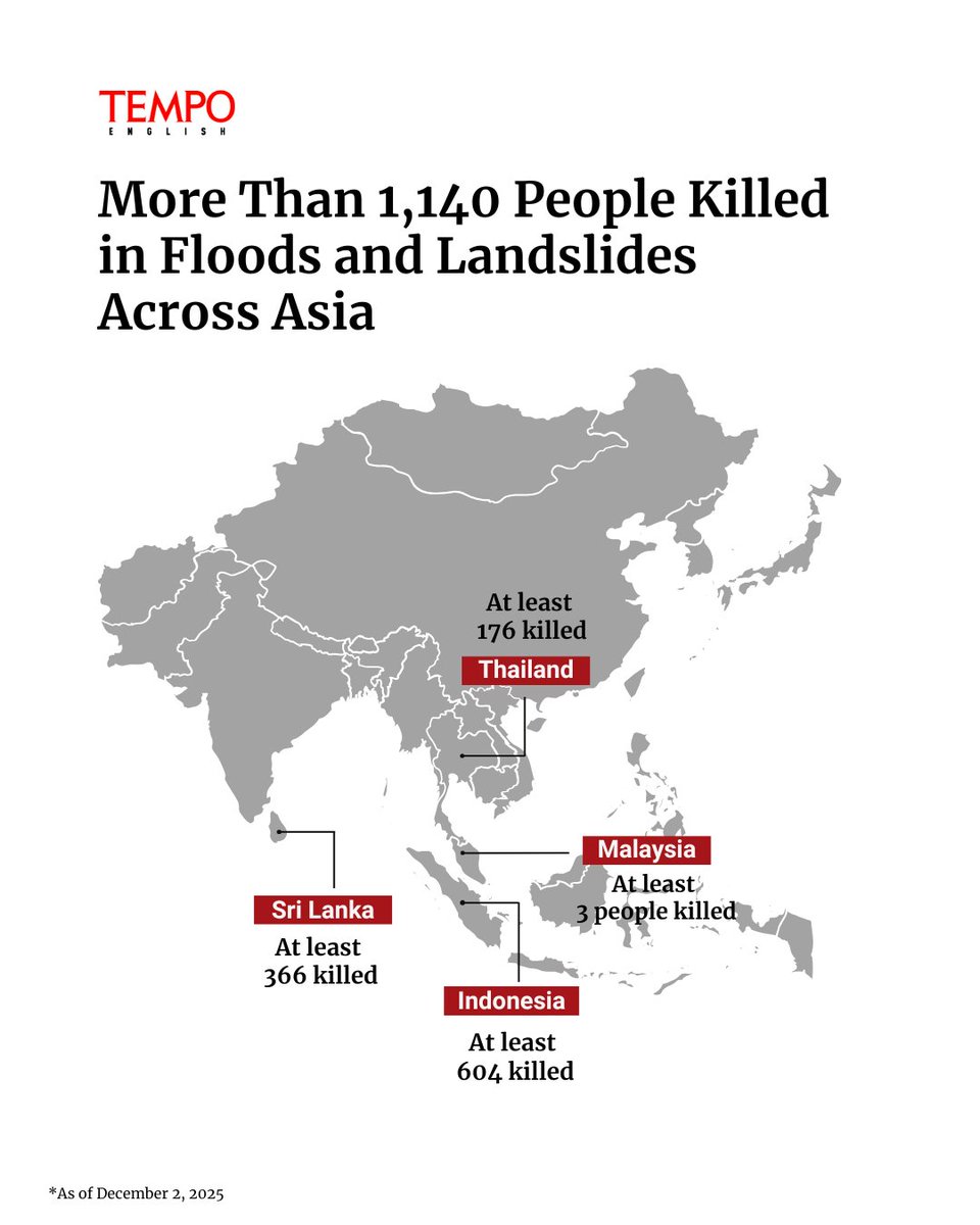 tempo_english's tweet image. Deadly floods and landslides have killed more than 1,140 people across Indonesia, Sri Lanka, Thailand, and Malaysia.

#Asia