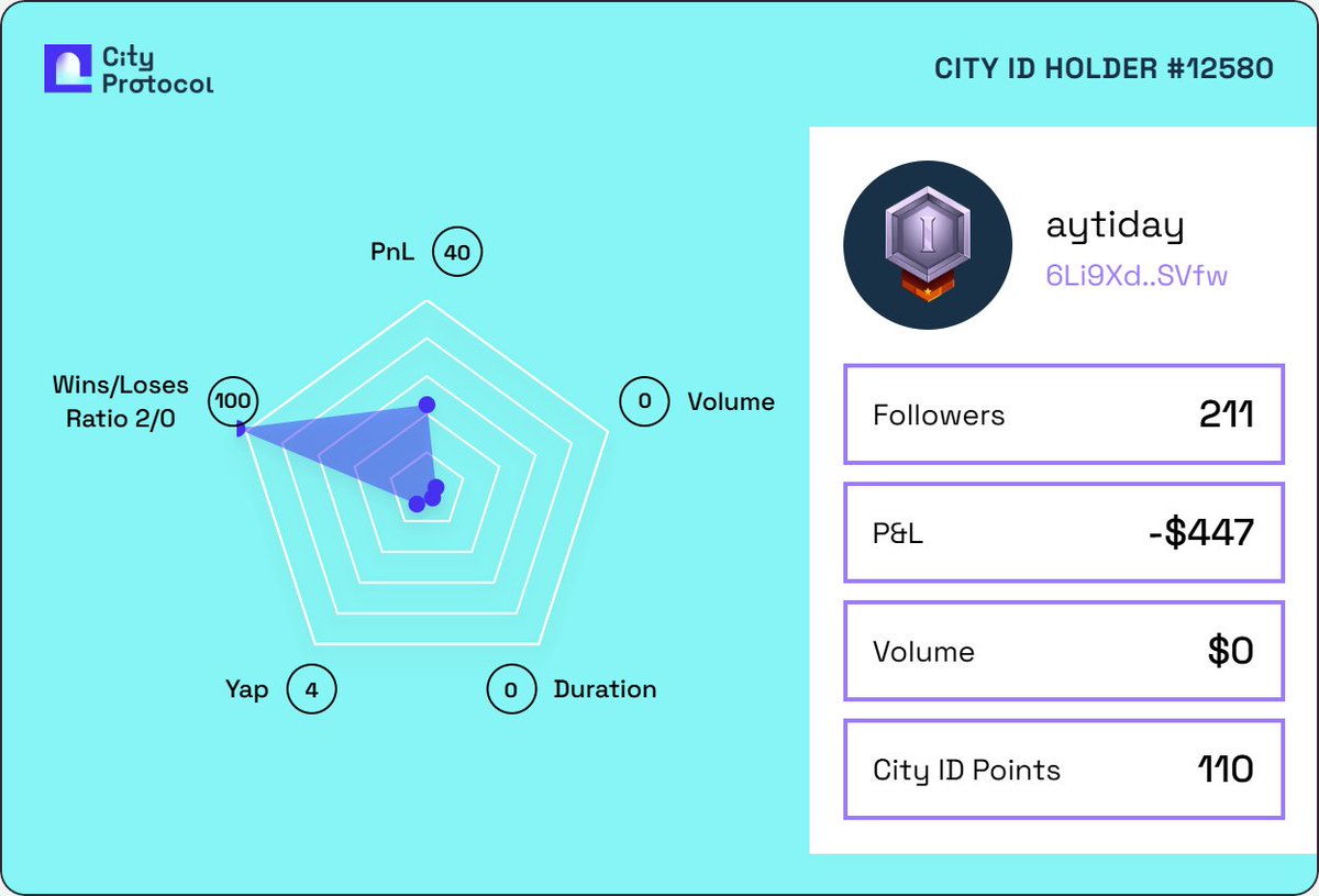 I got my City ID on <a href="/CityProtocolHQ/">City Protocol</a> to be rewarded at the IP Capital Market.

Claim yours before it's too late 👇
cityprotocol.co/cityid/?ref=ay…