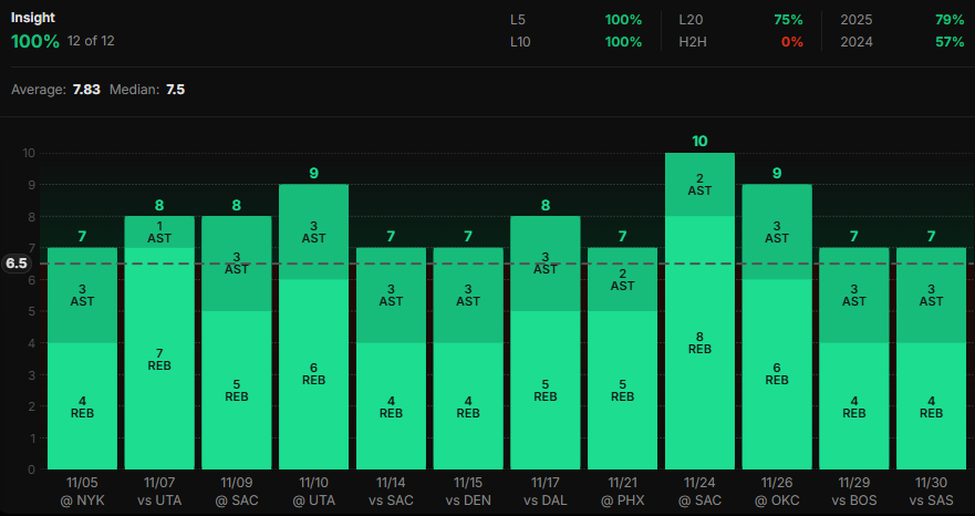 DocsProps's tweet image. 12/2 - Play #1
Timberwolves @ Pelicans
🏀NBA🏀

1u - J. McDaniels (MIN) o6.5 RA (-122 FD)

SHOW SOME LOVE FOR MORE #PlayerProps!!❤️👇

This line will move by morning.🌇

Jaden is over this line in 15/19 (79%) this season while averaging 7.21 RA (7 MED) on 12.9 RA potentials.…