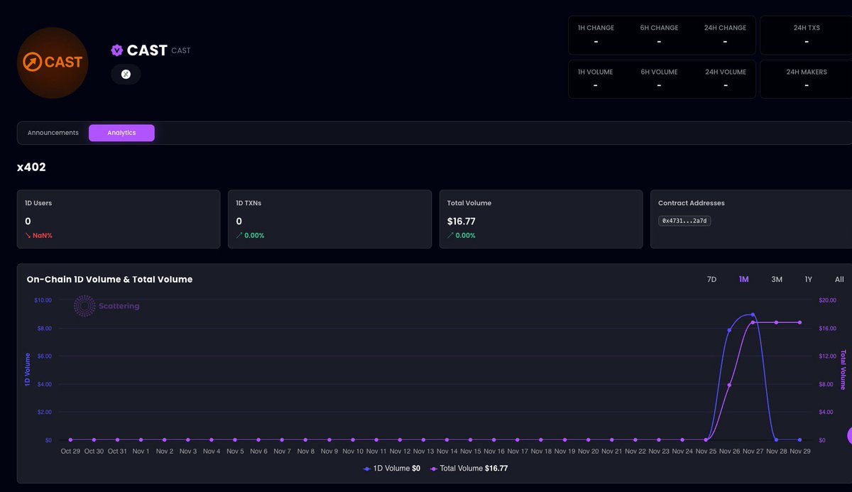 #newsflash CAST <a href="/Castoracles/">CAST 🔶</a> is now live on the Scattering x402 Server dashboard.  

On-chain AI agents, RWA intelligence, and BNB-native oracle infrastructure powered by x402 micropayments.

scattering.io/project/Castor…