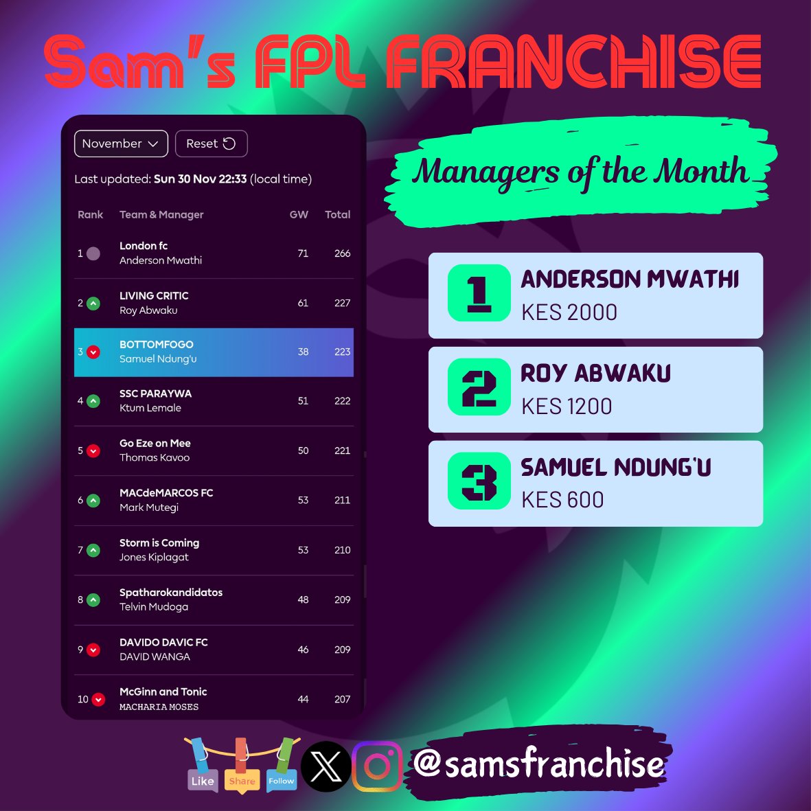 samsfranchise's tweet photo. 🪇🎉MONTHLY KONGOLENCES🪇🎉

🥊🥁 Introducing, our November Managers of the Month;👇🏾

🥇266 points - @Andy_mwathi, KES 2000
🥈227 points - @LivingCritic, KES 1200
🥉223 points - @samideal19, KES 600

🎊Congratulations gaffers! 👏🏾

#SamsFPLFranchise | #SeasonVII | #FPL https://t.co/pIw0FqPghH