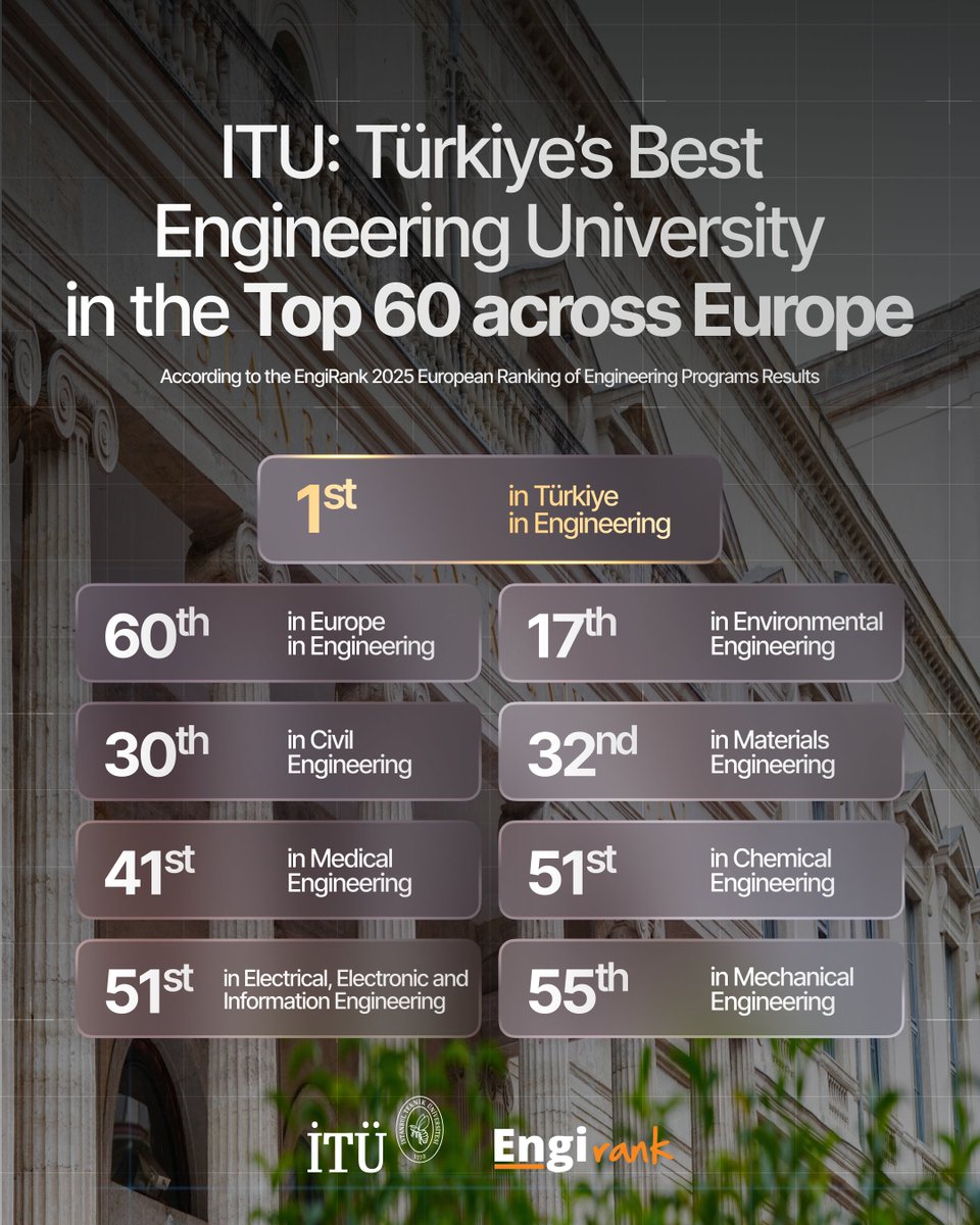 itu1773en's tweet image. According to the EngiRank 2025 results, ITU ranked 1st among Turkish universities, becoming the leading engineering university in Türkiye! 🏆

Our university, ranked 60th in Europe, is in the top 50 in Europe in 4 of the 7 engineering subjects!👏
#ITUisProud