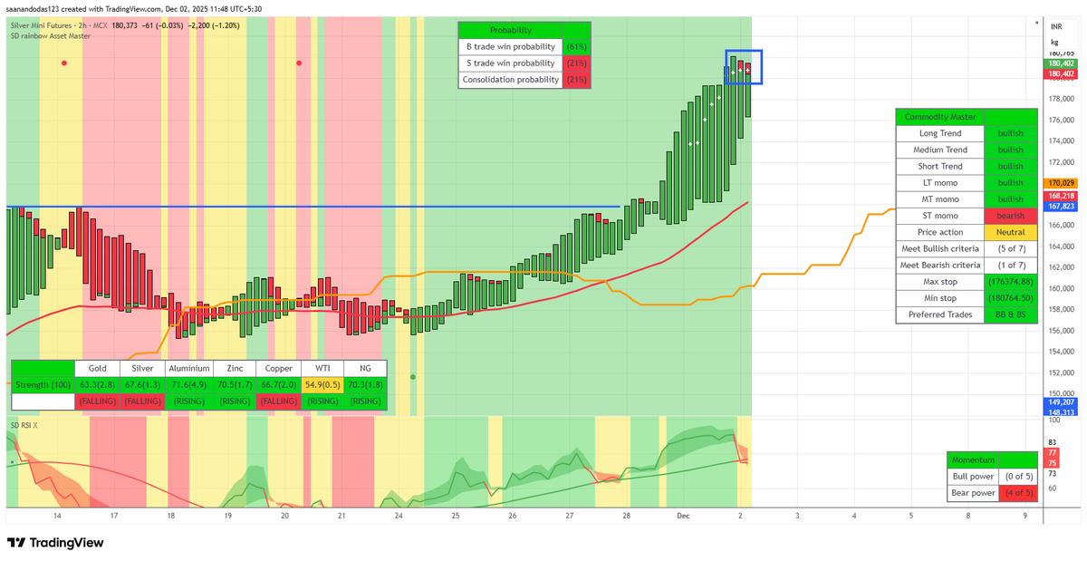 Saanando's tweet photo. #silvermini - After an awesome up move, the profit booking signal has arrived for me - I don't trade on hope or waste my time trying to predict the future - instead, I am better off flowing with the market - https://t.co/11zfJmgO1w