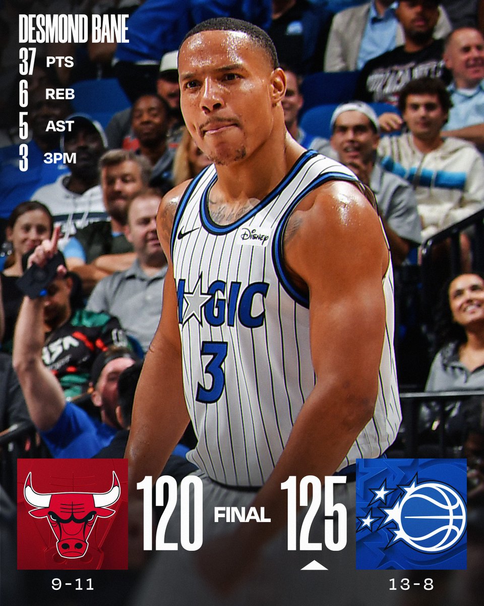 🏀 MONDAY'S FINAL SCORES 🏀

Desmond Bane ERUPTS for 37 as the @OrlandoMagic grab their 6th win in 7 games!

Franz Wagner: 25 PTS, 6 REB, 2 STL
Josh Giddey: 22 PTS, 9 REB, 6 AST, 3 STL
Matas Buzelis: 21 PTS, 6 REB, 4 AST, 3 BLK  