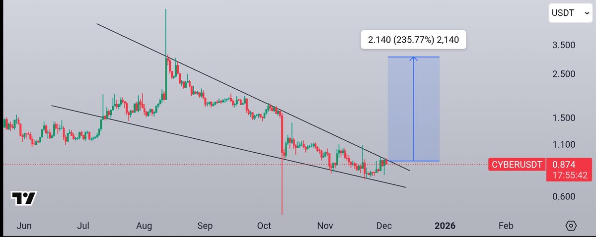 Cryptokartha's tweet image. $Cyber Consolidating Within Tight Range Of Falling wedge, Expecting Upside Breakout Soon, Incase Of Successful Breakout  Can Target 2X%📈
#Cyber #Crypto