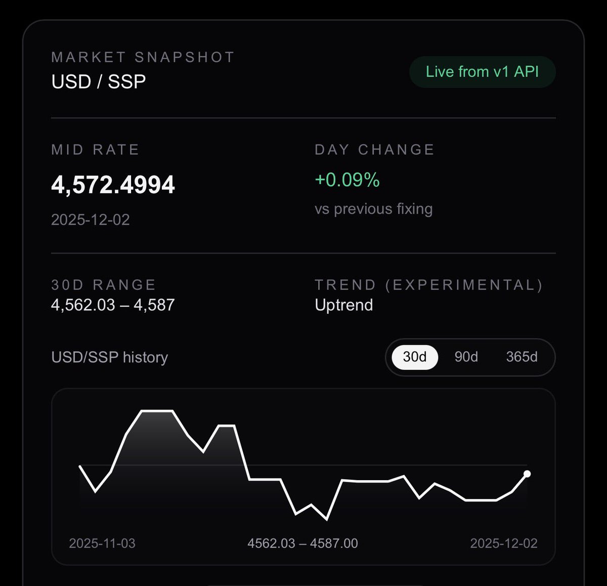 SavvyGorilla's tweet photo. USD/SSP Official Bank of South Sudan Rate Today: **4,572.4994**
30 Day Range: 4,562 - 4,587 SSP
For more visit https://t.co/lzJD8mgxdT
#SavvyRilla #SavvyGorilla #SavvyRillaFXAPI #SouthSudan #USDSSP #MarketWatch https://t.co/hgcye4w8Et