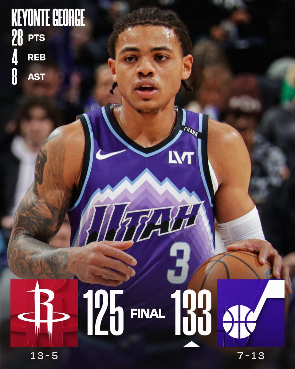 🏀 MONDAY'S FINAL SCORES 🏀
Keyonte George and the @utahjazz pick up the home victory!
Lauri Markkanen: 29 PTS, 8 REB
Kevin Durant: 32 PTS, 9 REB, 5 AST
Alperen Sengun: 31 PTS, 8 REB, 14 AST, 5 BLK