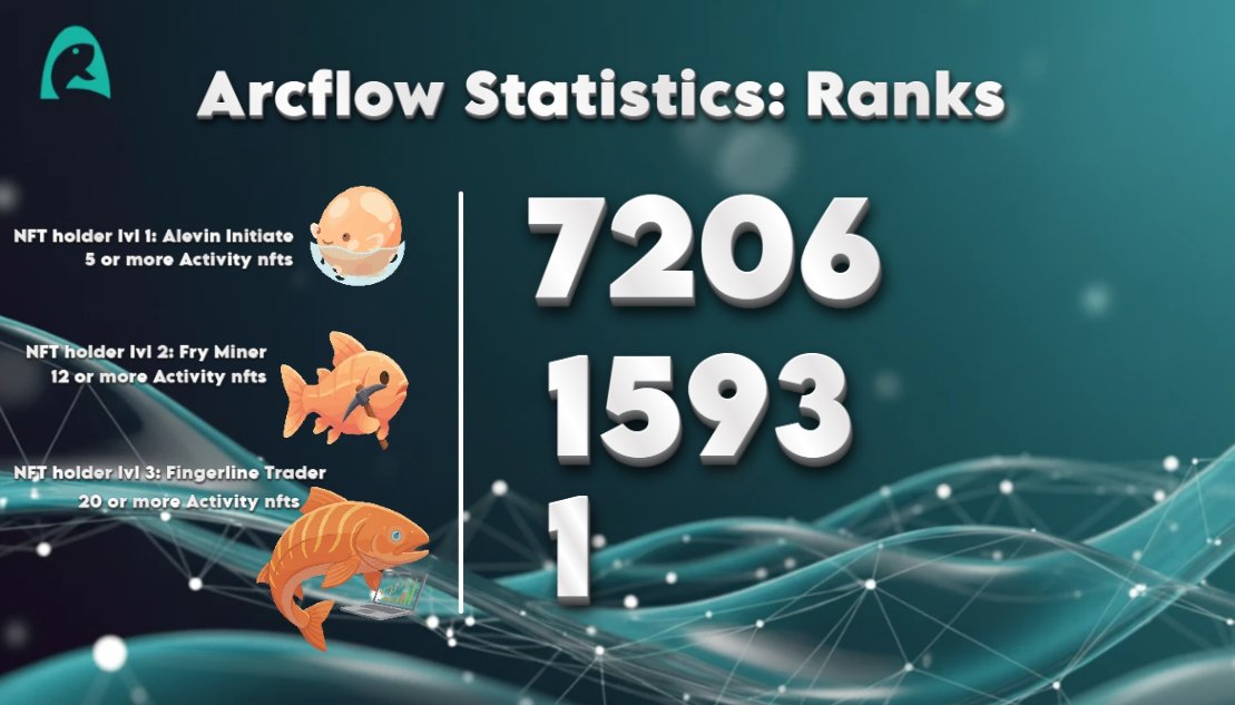 UnitFlowFinance's tweet photo. 🎉 Congratulations to our first 20 Activity NFT Minters on ArcFlow Finance!

One of our community legends just hit 20 Activity NFTs minted ... unlocking the Fingerline Trader level! 🐟🔥

A big shoutout to everyone grinding daily tasks, minting consistently, and pushing the ArcFlow ecosystem forward.

Keep going, more levels, more surprises, and more rewards ahead. 🚀

— ArcFlow Intern
