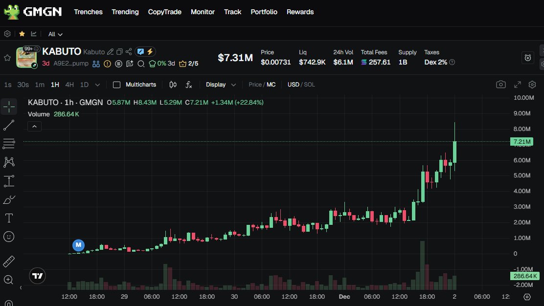 ashrobin's tweet photo. the first Pokemon memecoin to go actually go crazy just hit $8 million marketcap while everyone is saying the market is cooked

love to see it for all $KABUTO holders https://t.co/RzF9zJcnWS