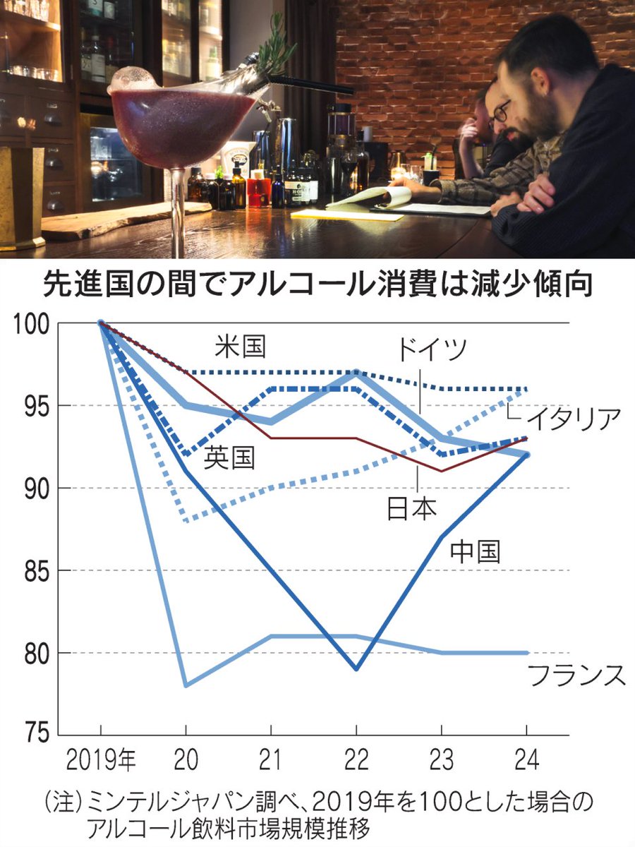 nikkei's tweet image. 過剰な飲酒、社会的損失は4兆円規模
nikkei.com/article/DGXZQO…
 
健康への悪影響や企業のハラスメント対策への意識から、「飲まない」機運も高まっています。
 
ただ、不健康な飲酒習慣は依然なくならず。特に目立つのが女性です。