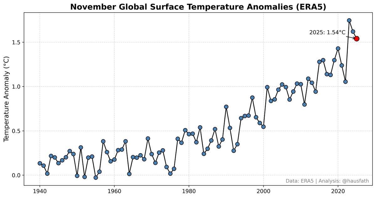 Zeke Hausfather tweet media