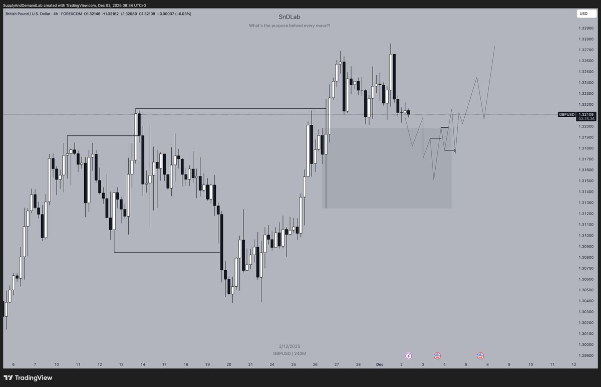 rotrade93's tweet image. In a hell of a drawdown right now...this comeback is personal !

These are my plans for $EURUSD and $GBPUSD for the following week.

If a clear setup shows up I will be interested in trades on my newly started 200k challenge with @FTMO_com + funded accounts + @DarwinexZero…