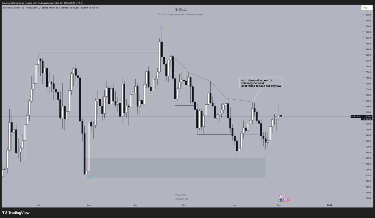 rotrade93's tweet image. In a hell of a drawdown right now...this comeback is personal !

These are my plans for $EURUSD and $GBPUSD for the following week.

If a clear setup shows up I will be interested in trades on my newly started 200k challenge with @FTMO_com + funded accounts + @DarwinexZero…