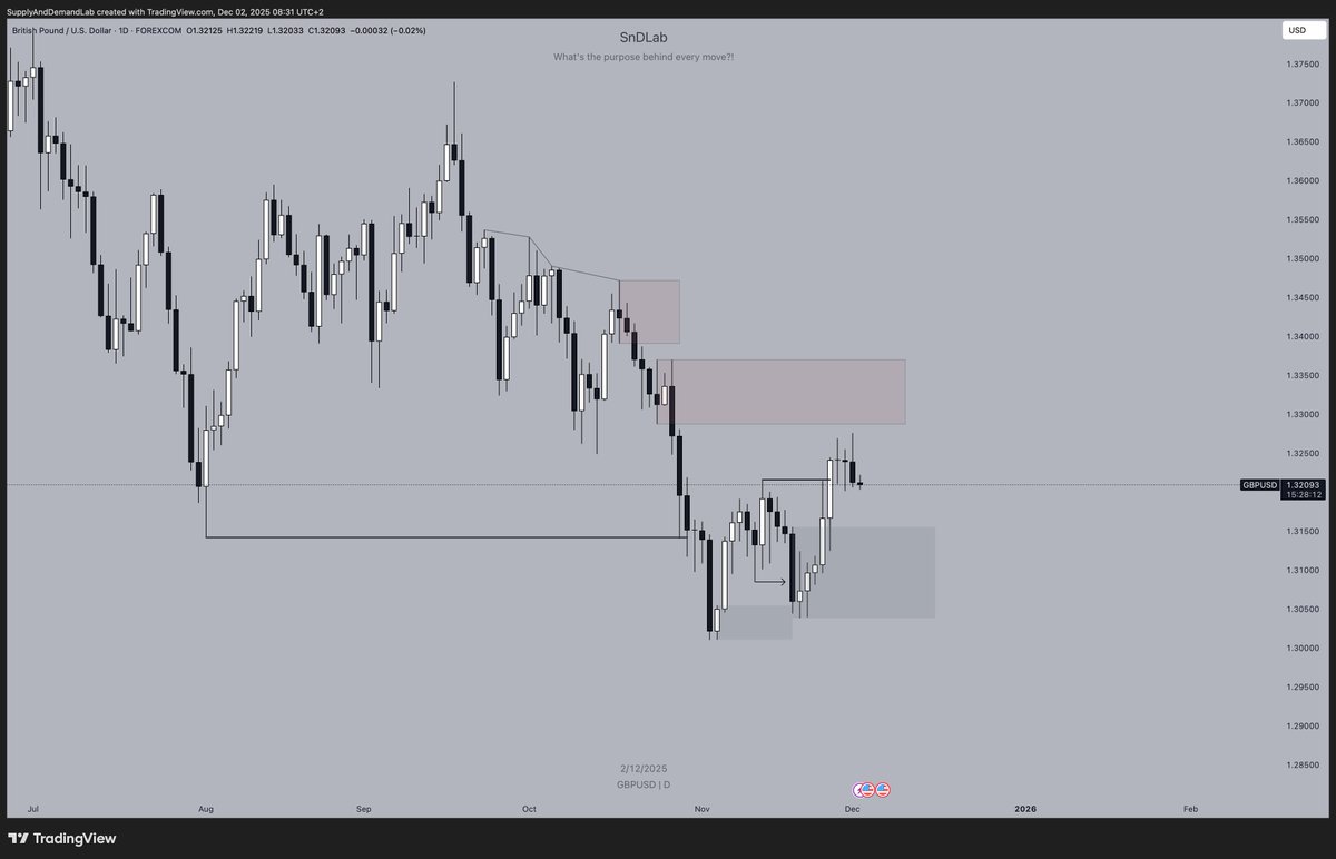 rotrade93's tweet image. In a hell of a drawdown right now...this comeback is personal !

These are my plans for $EURUSD and $GBPUSD for the following week.

If a clear setup shows up I will be interested in trades on my newly started 200k challenge with @FTMO_com + funded accounts + @DarwinexZero…