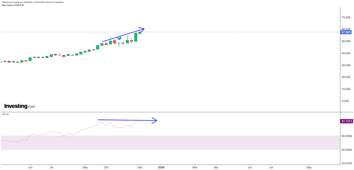 TradesUday's tweet photo. 📊 The technicals are flashing warnings:

Monthly RSI > 85
Last time this happened? Silver dropped 25% in ONE month in 2011
Weekly bearish RSI divergence forming
Price making highs, momentum weakening

Not predicting a crash, but its time to be cautious going forward.

#Silver https://t.co/QZSDbljmm4