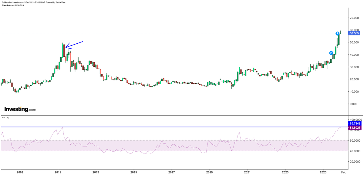 TradesUday's tweet photo. 📊 The technicals are flashing warnings:

Monthly RSI > 85
Last time this happened? Silver dropped 25% in ONE month in 2011
Weekly bearish RSI divergence forming
Price making highs, momentum weakening

Not predicting a crash, but its time to be cautious going forward.

#Silver https://t.co/QZSDbljmm4