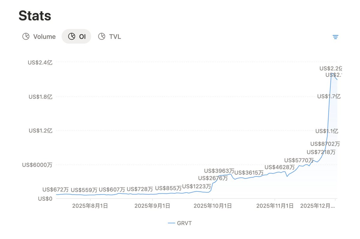 Anti_Oracle's tweet image. #Grvt 这个时间点入场有点尴尬了。

交易量维度
Taker 手续费一直不便宜；通过API 交易又明确说了会降权，实际测试也是如此。

持仓量维度
OI 从10月11日（Perp 大清算日）的不到 4000万 涨到 2 亿。 现在一周大约持仓 1万2千U 的主流币获得 1分。…