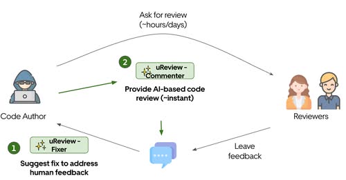 silfratechIN's tweet image. Uber’s uReview is a GenAI code review tool. Commenter flags bugs, errors, risks and violations, while Fixer suggests edits. Together they ease load, speed feedback, cut incidents and enable safer releases. @Uber 
#uReview #GenAI #CodeReview #ScalableAI #AI
uber.com/en-IN/blog/ure…